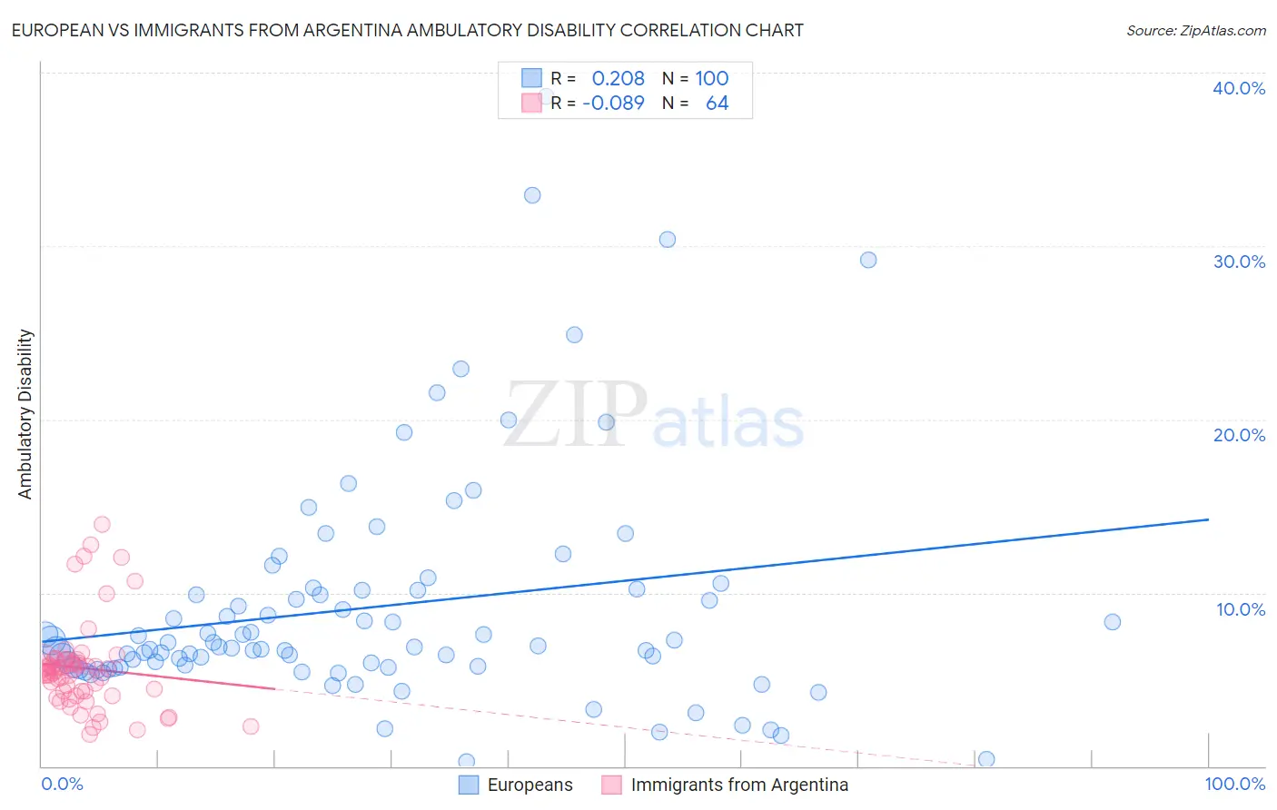 European vs Immigrants from Argentina Ambulatory Disability