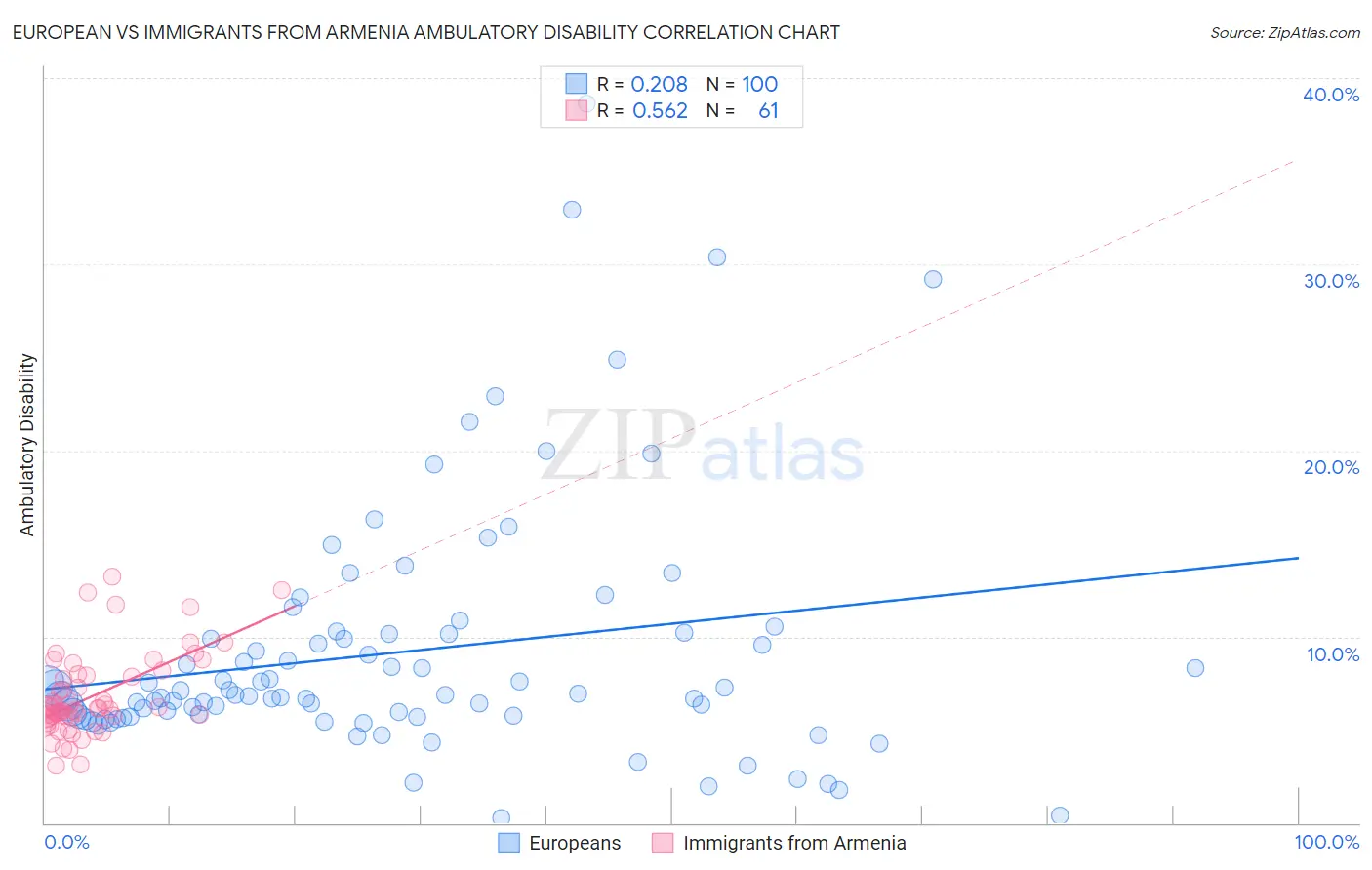 European vs Immigrants from Armenia Ambulatory Disability