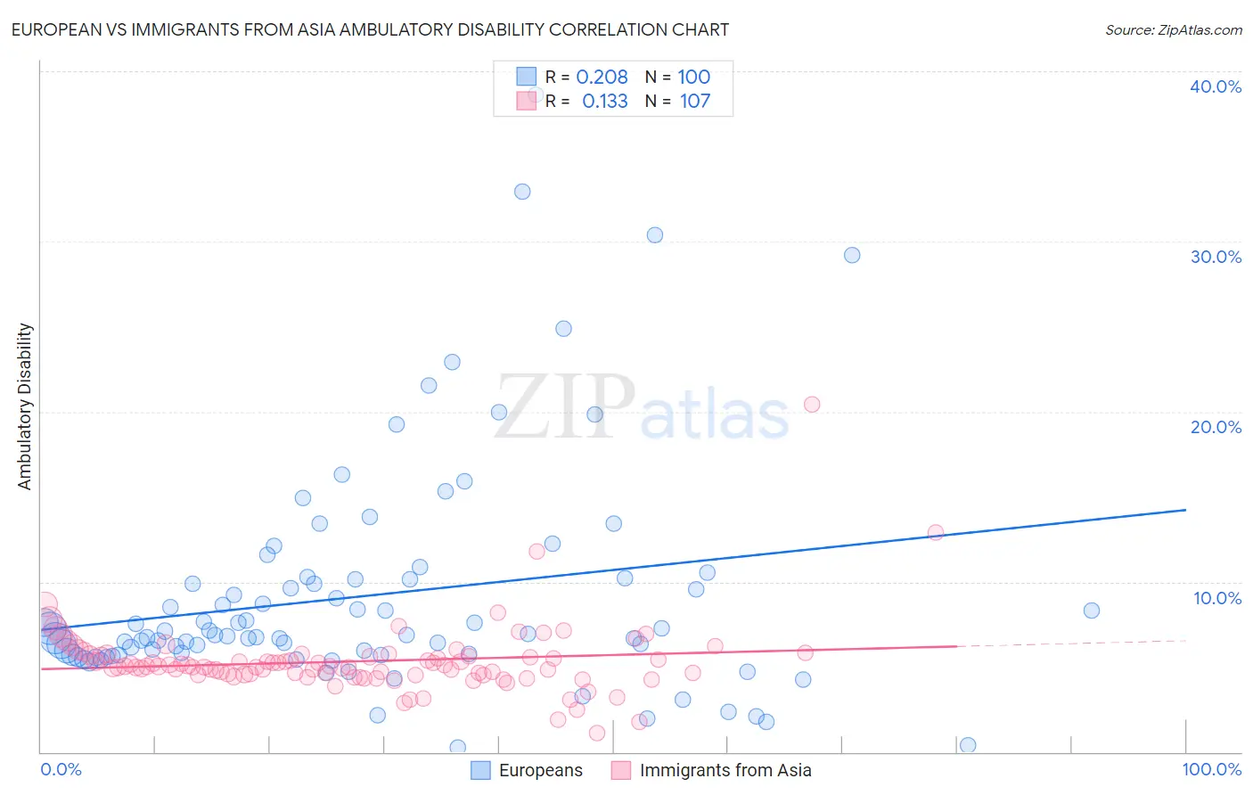 European vs Immigrants from Asia Ambulatory Disability