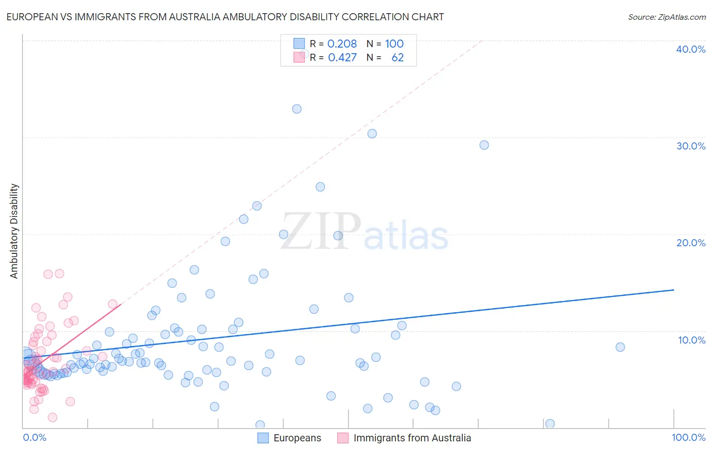 European vs Immigrants from Australia Ambulatory Disability