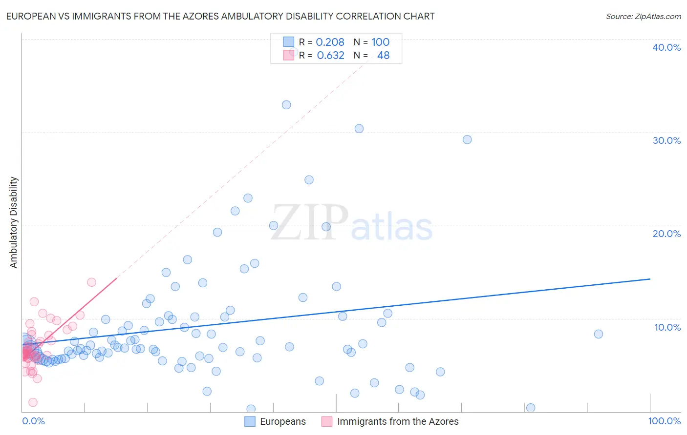 European vs Immigrants from the Azores Ambulatory Disability