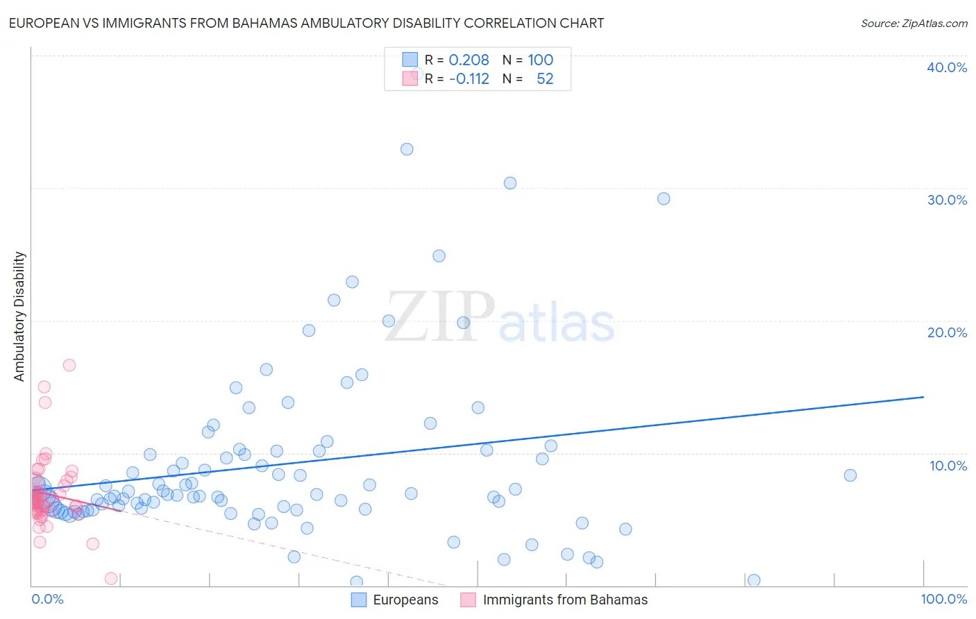 European vs Immigrants from Bahamas Ambulatory Disability