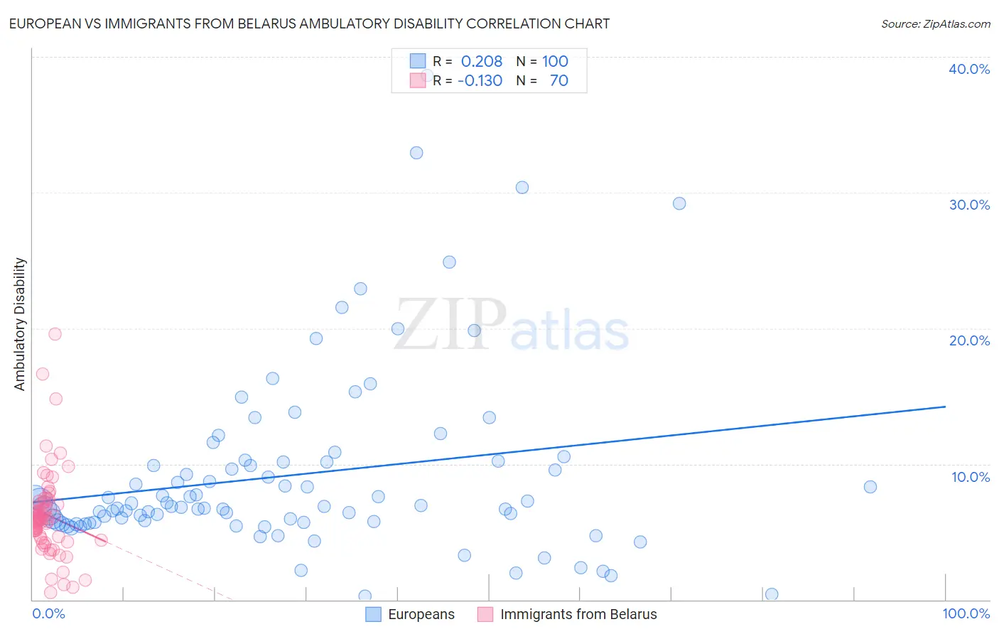 European vs Immigrants from Belarus Ambulatory Disability