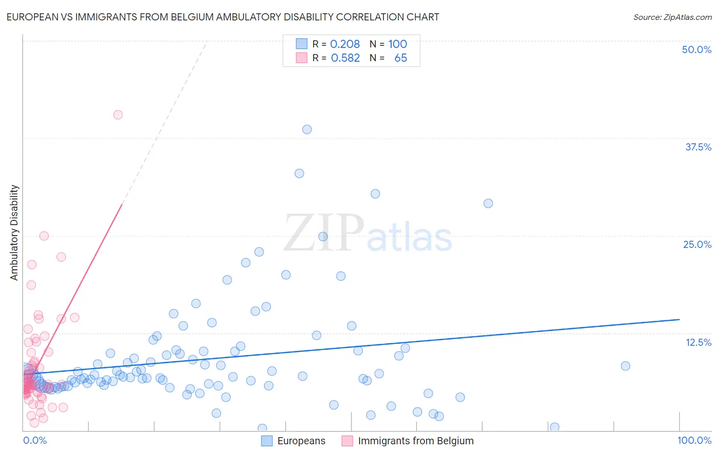 European vs Immigrants from Belgium Ambulatory Disability