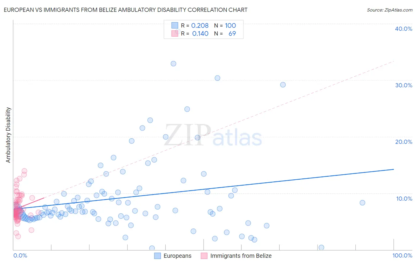 European vs Immigrants from Belize Ambulatory Disability