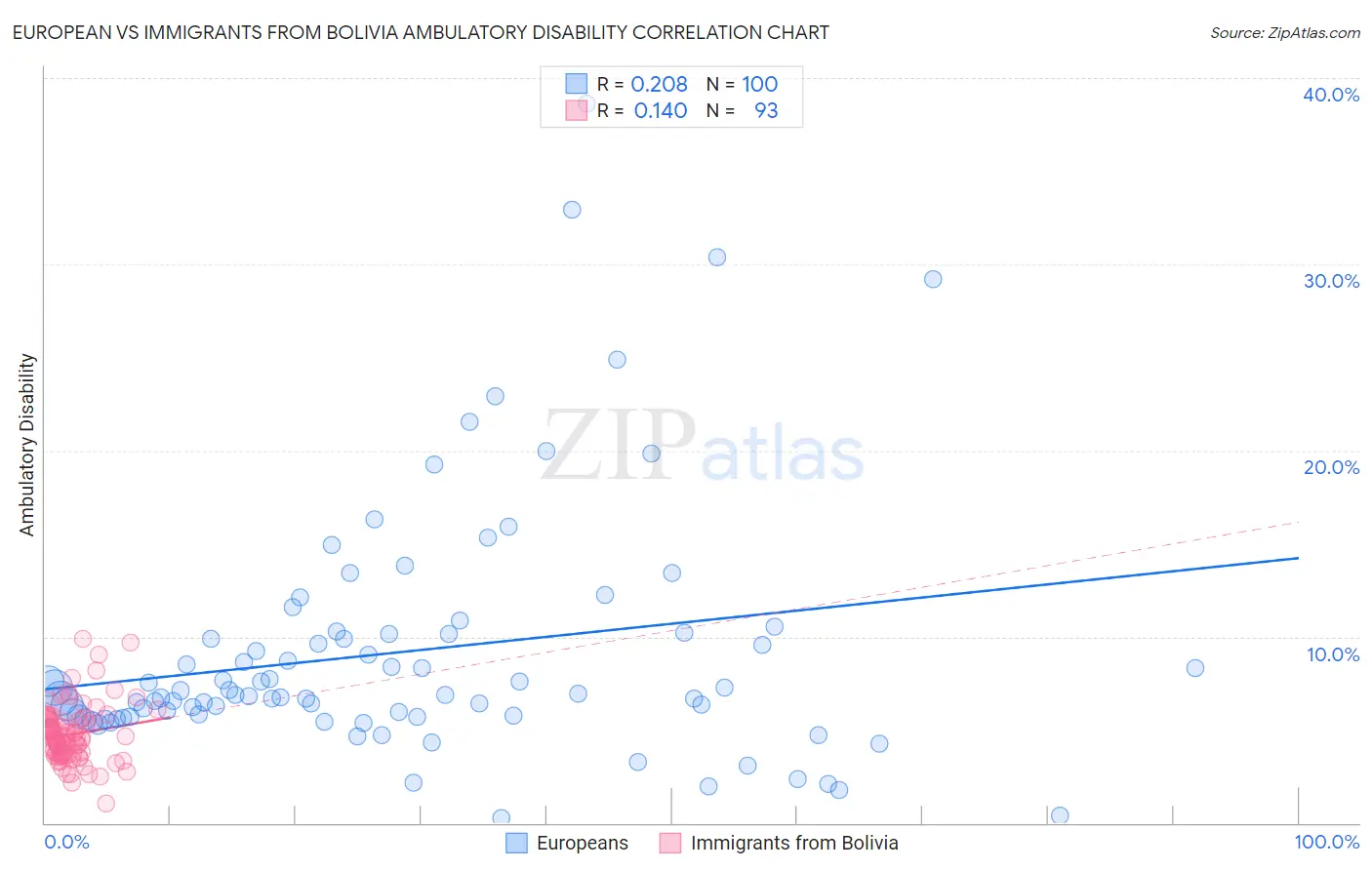 European vs Immigrants from Bolivia Ambulatory Disability