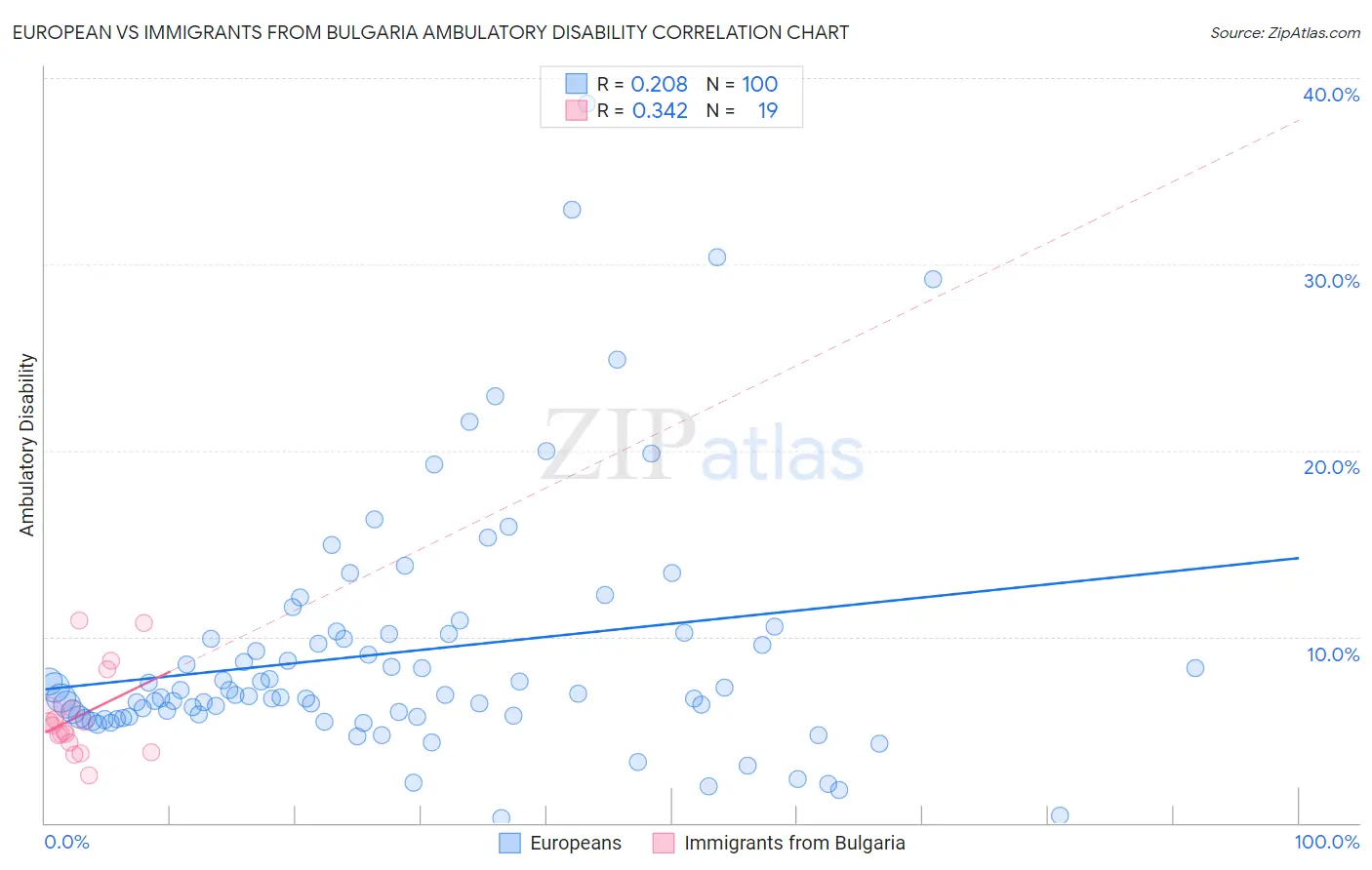 European vs Immigrants from Bulgaria Ambulatory Disability