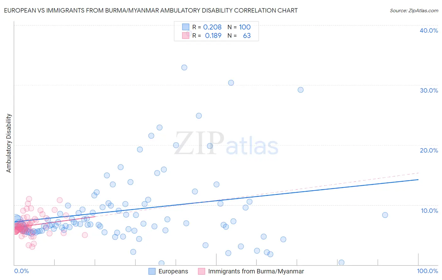 European vs Immigrants from Burma/Myanmar Ambulatory Disability