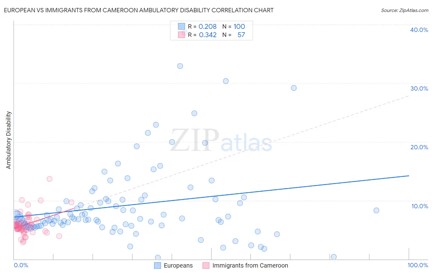 European vs Immigrants from Cameroon Ambulatory Disability