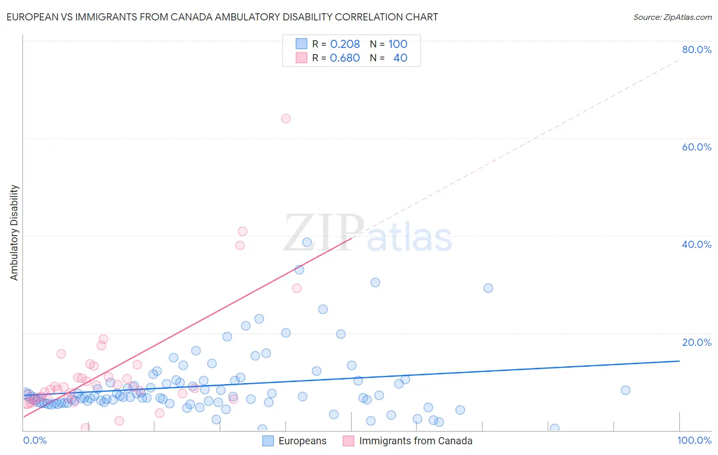 European vs Immigrants from Canada Ambulatory Disability