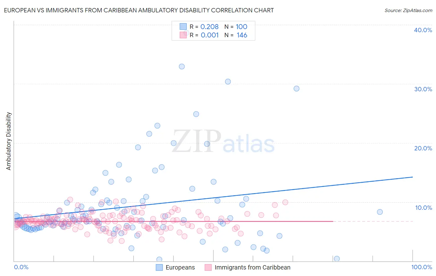 European vs Immigrants from Caribbean Ambulatory Disability