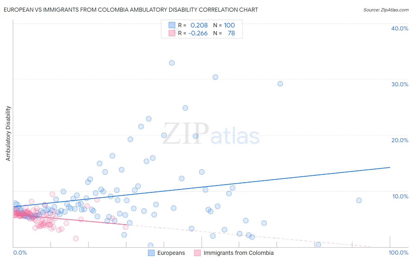 European vs Immigrants from Colombia Ambulatory Disability