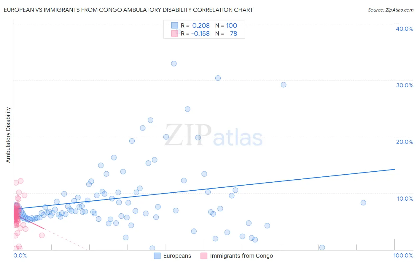 European vs Immigrants from Congo Ambulatory Disability