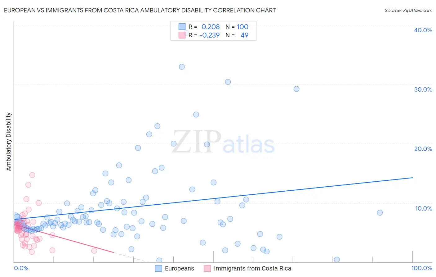 European vs Immigrants from Costa Rica Ambulatory Disability