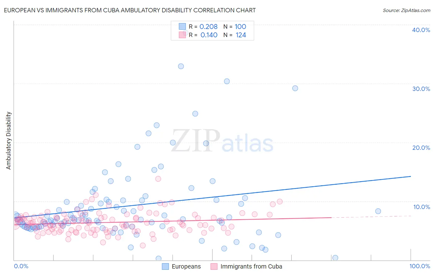 European vs Immigrants from Cuba Ambulatory Disability