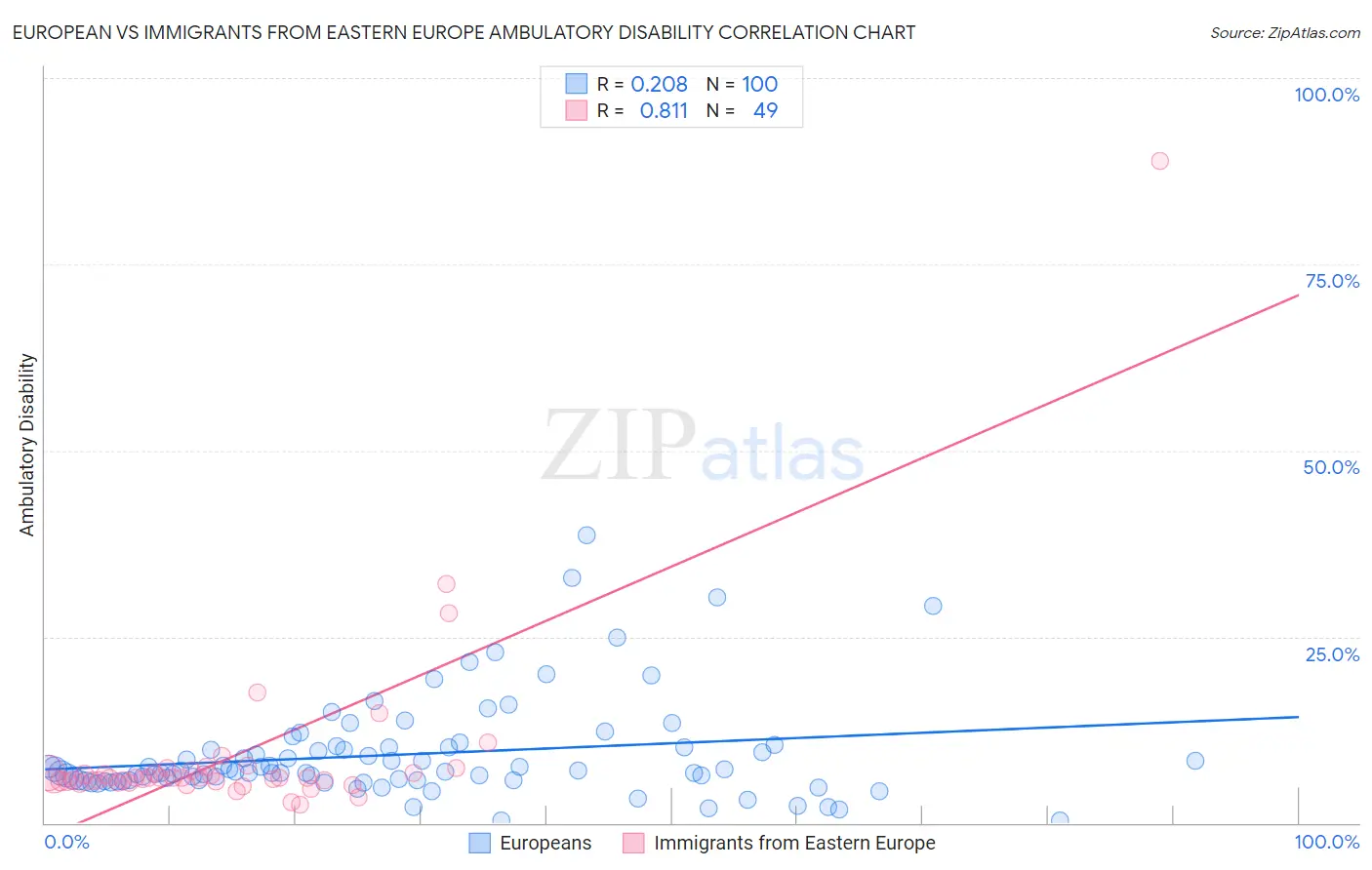 European vs Immigrants from Eastern Europe Ambulatory Disability