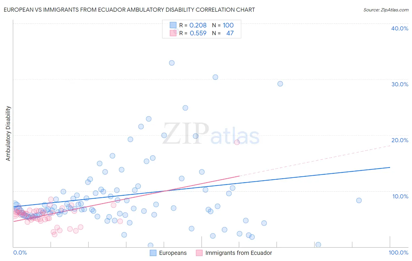 European vs Immigrants from Ecuador Ambulatory Disability
