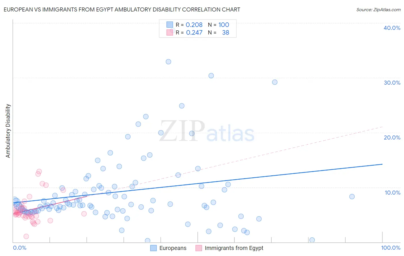 European vs Immigrants from Egypt Ambulatory Disability