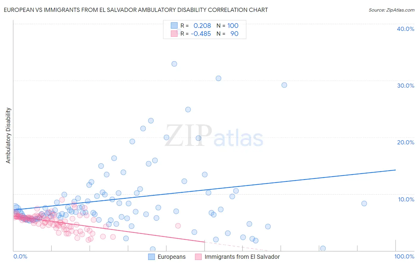 European vs Immigrants from El Salvador Ambulatory Disability