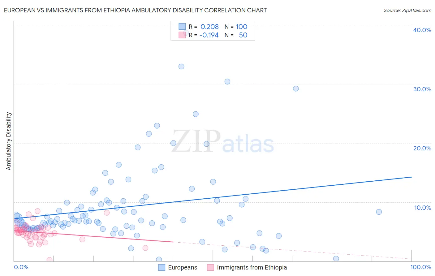 European vs Immigrants from Ethiopia Ambulatory Disability
