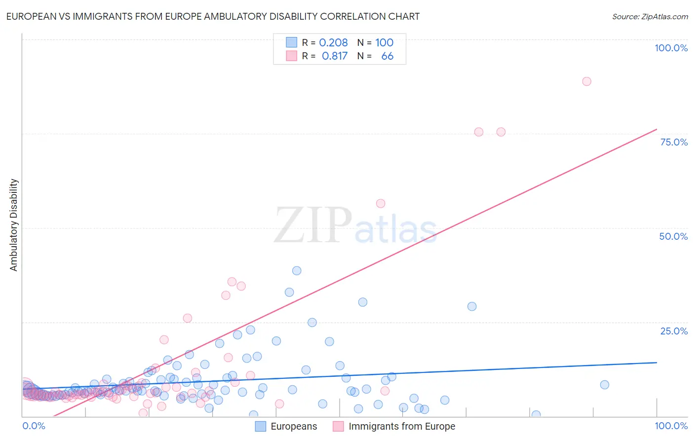 European vs Immigrants from Europe Ambulatory Disability