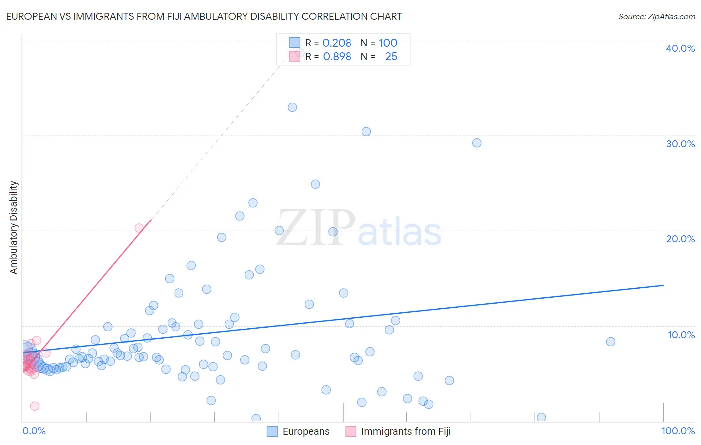 European vs Immigrants from Fiji Ambulatory Disability