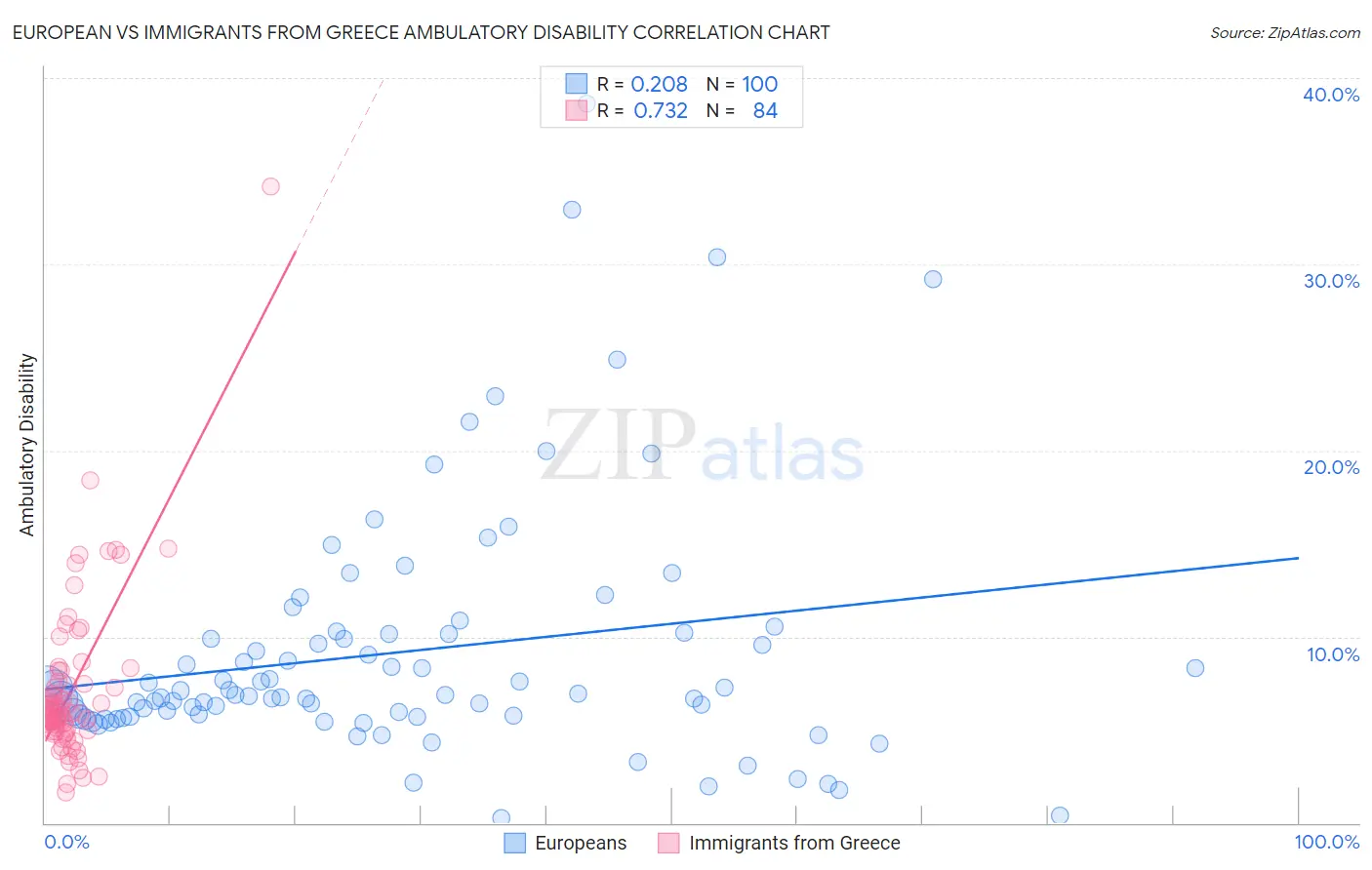European vs Immigrants from Greece Ambulatory Disability