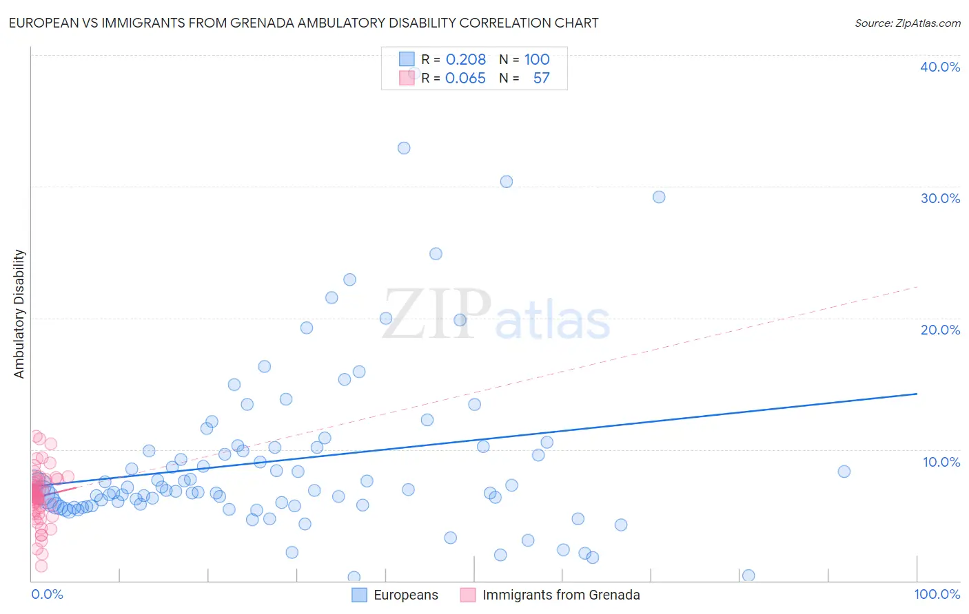 European vs Immigrants from Grenada Ambulatory Disability