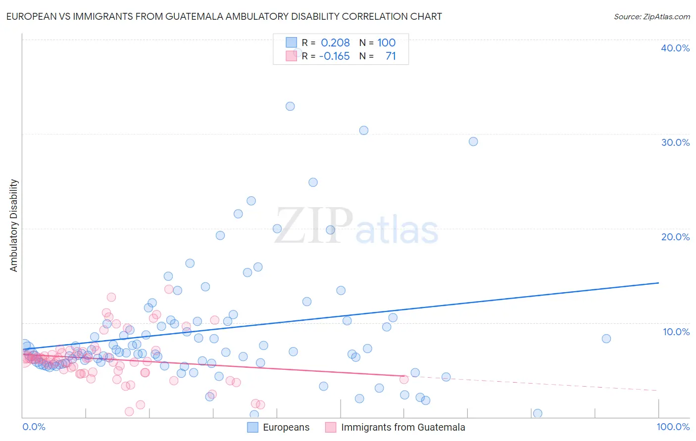 European vs Immigrants from Guatemala Ambulatory Disability