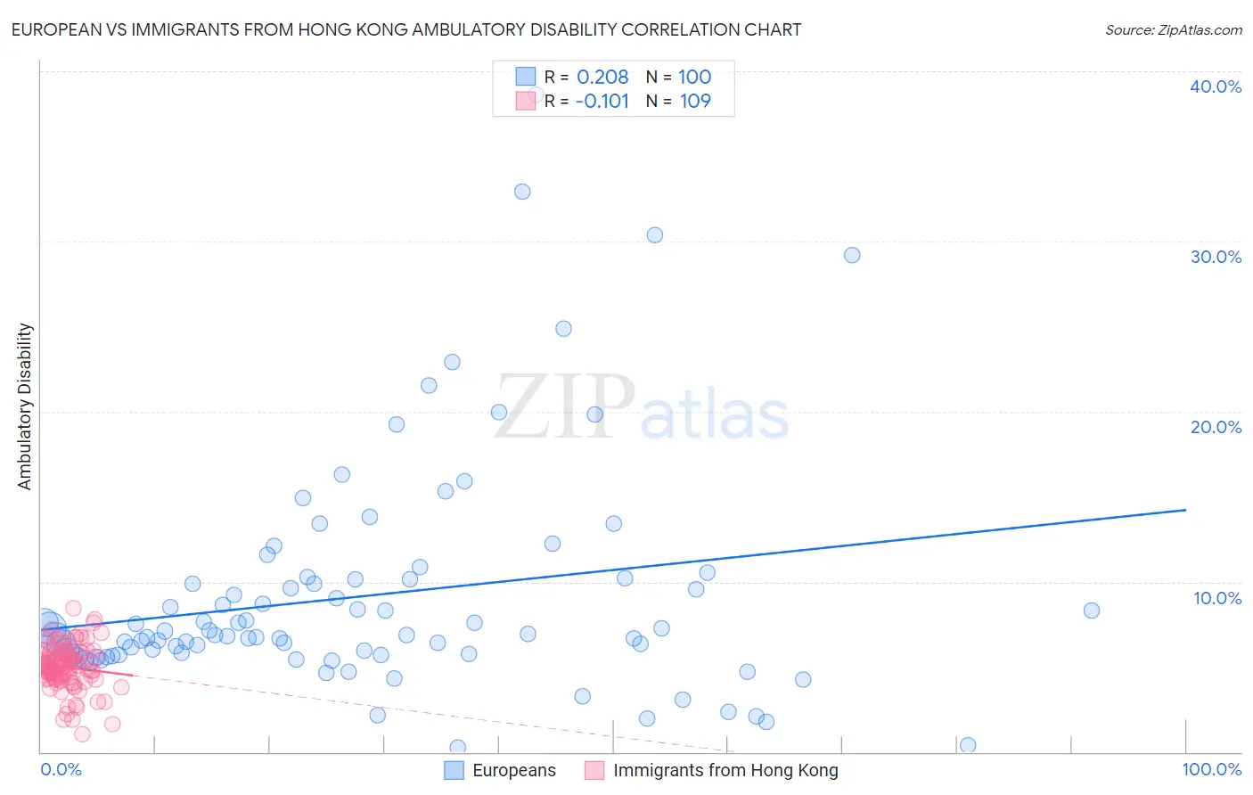 European vs Immigrants from Hong Kong Ambulatory Disability