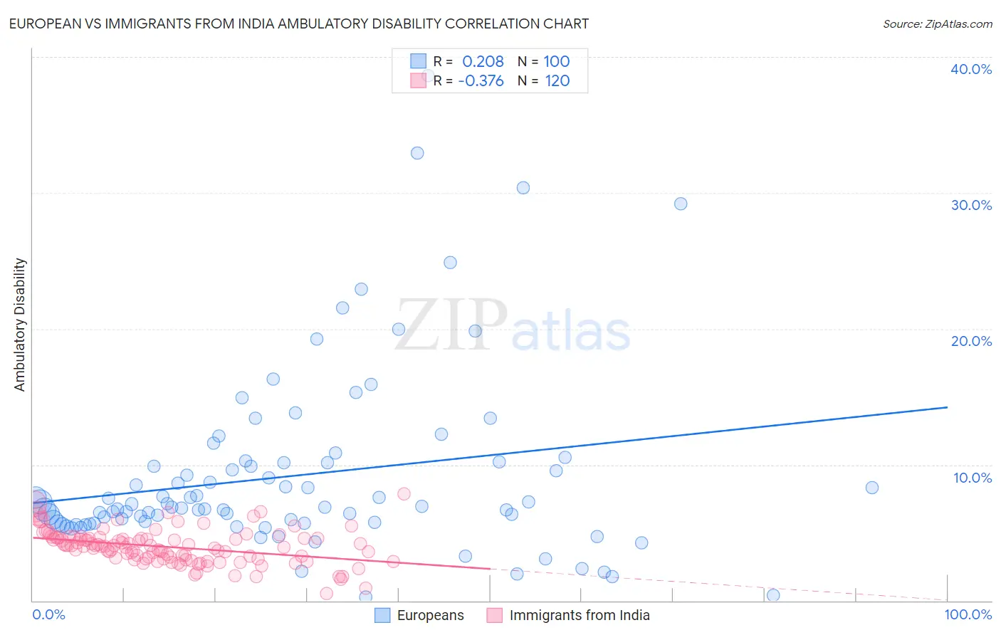 European vs Immigrants from India Ambulatory Disability