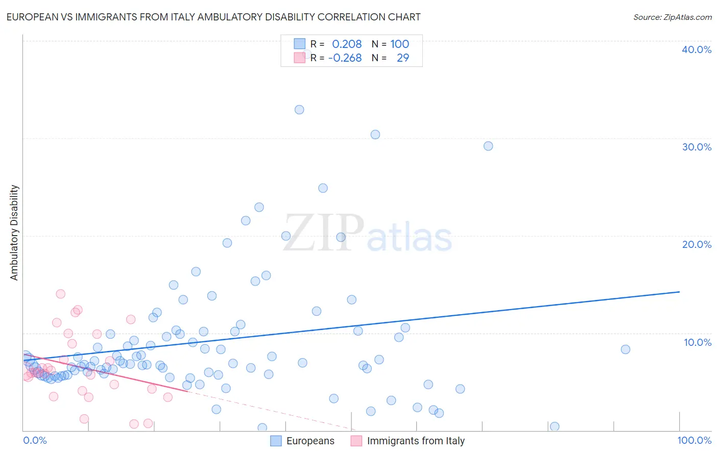 European vs Immigrants from Italy Ambulatory Disability