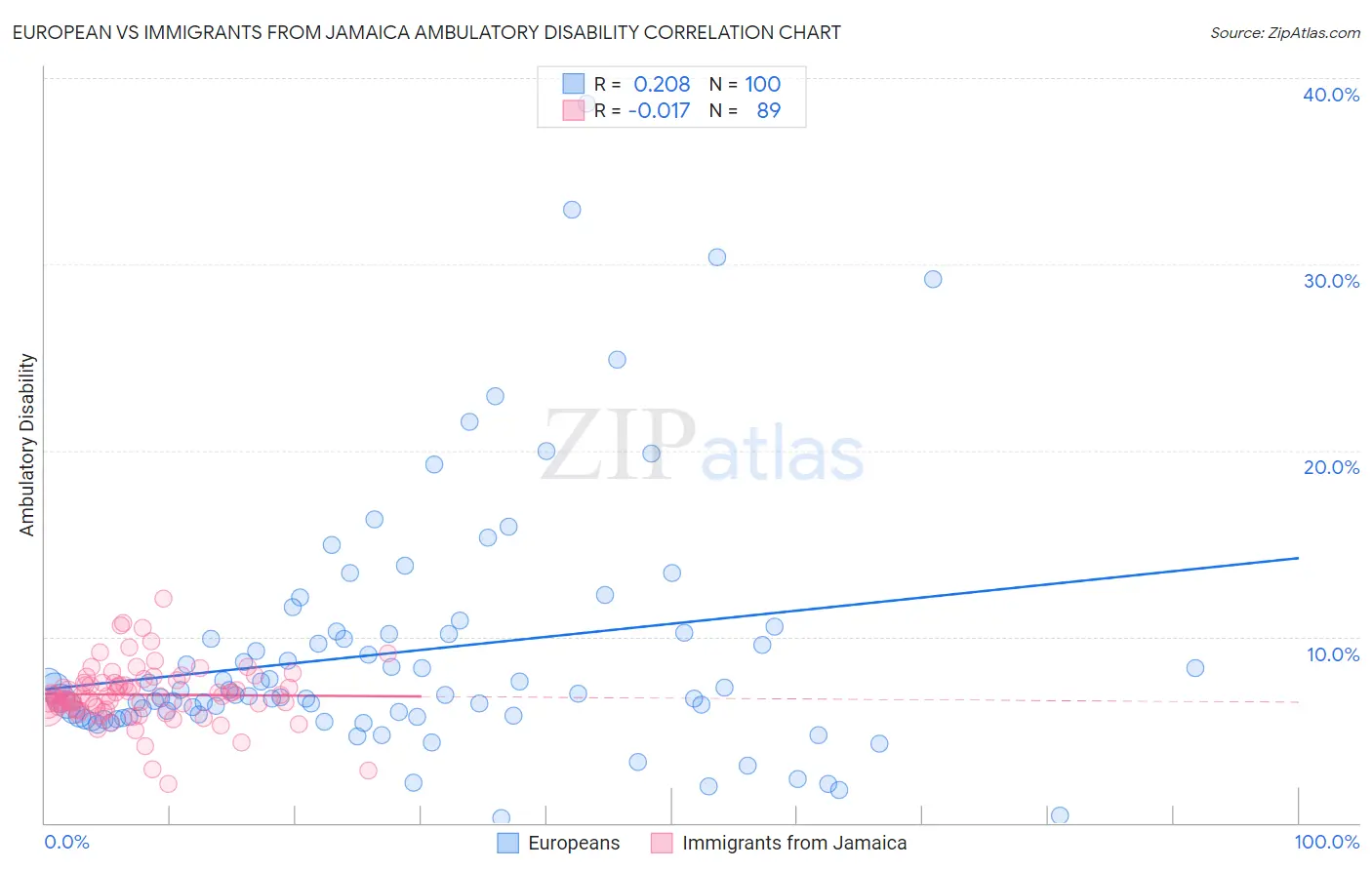 European vs Immigrants from Jamaica Ambulatory Disability