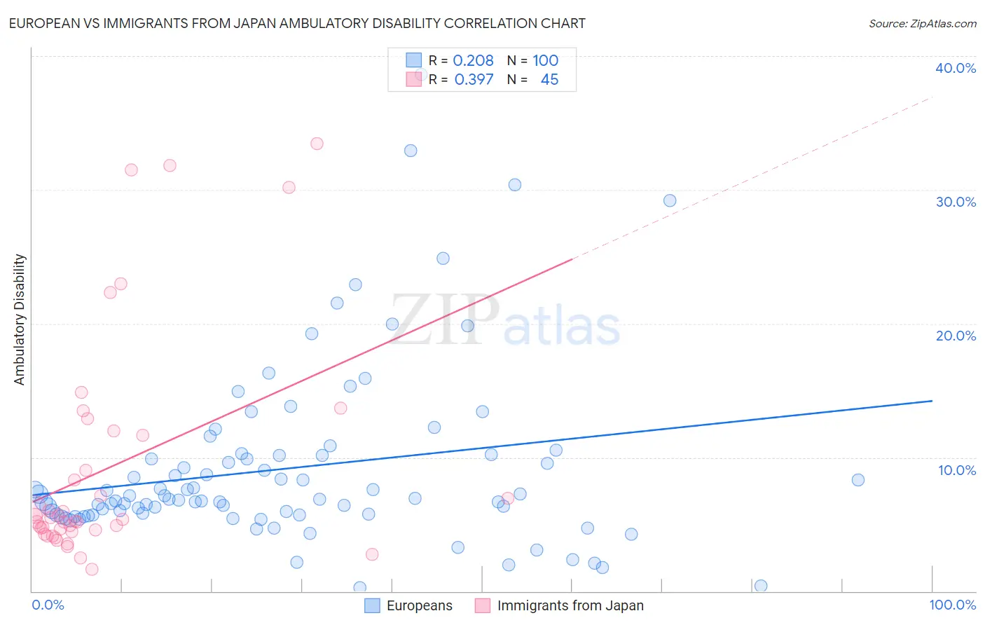 European vs Immigrants from Japan Ambulatory Disability