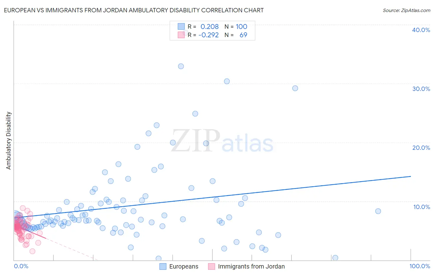 European vs Immigrants from Jordan Ambulatory Disability