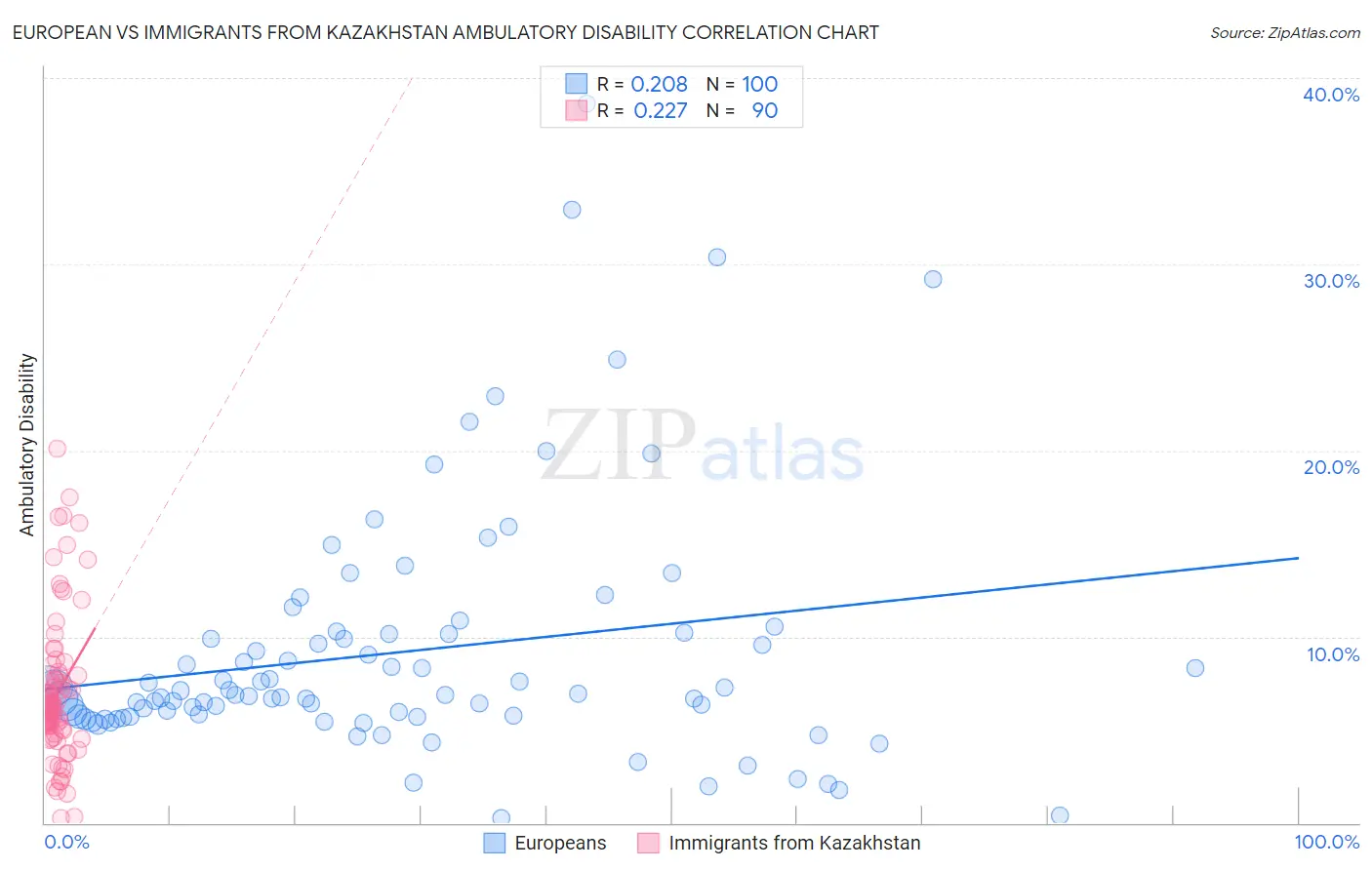 European vs Immigrants from Kazakhstan Ambulatory Disability