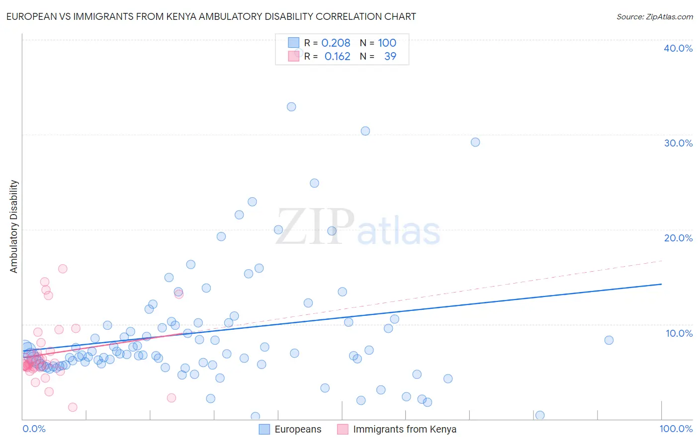 European vs Immigrants from Kenya Ambulatory Disability