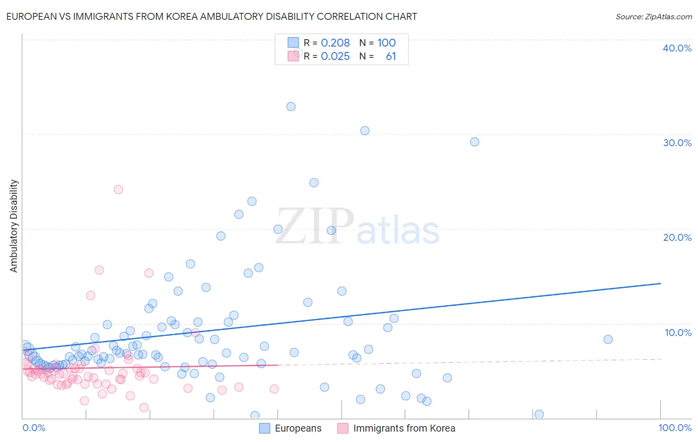 European vs Immigrants from Korea Ambulatory Disability