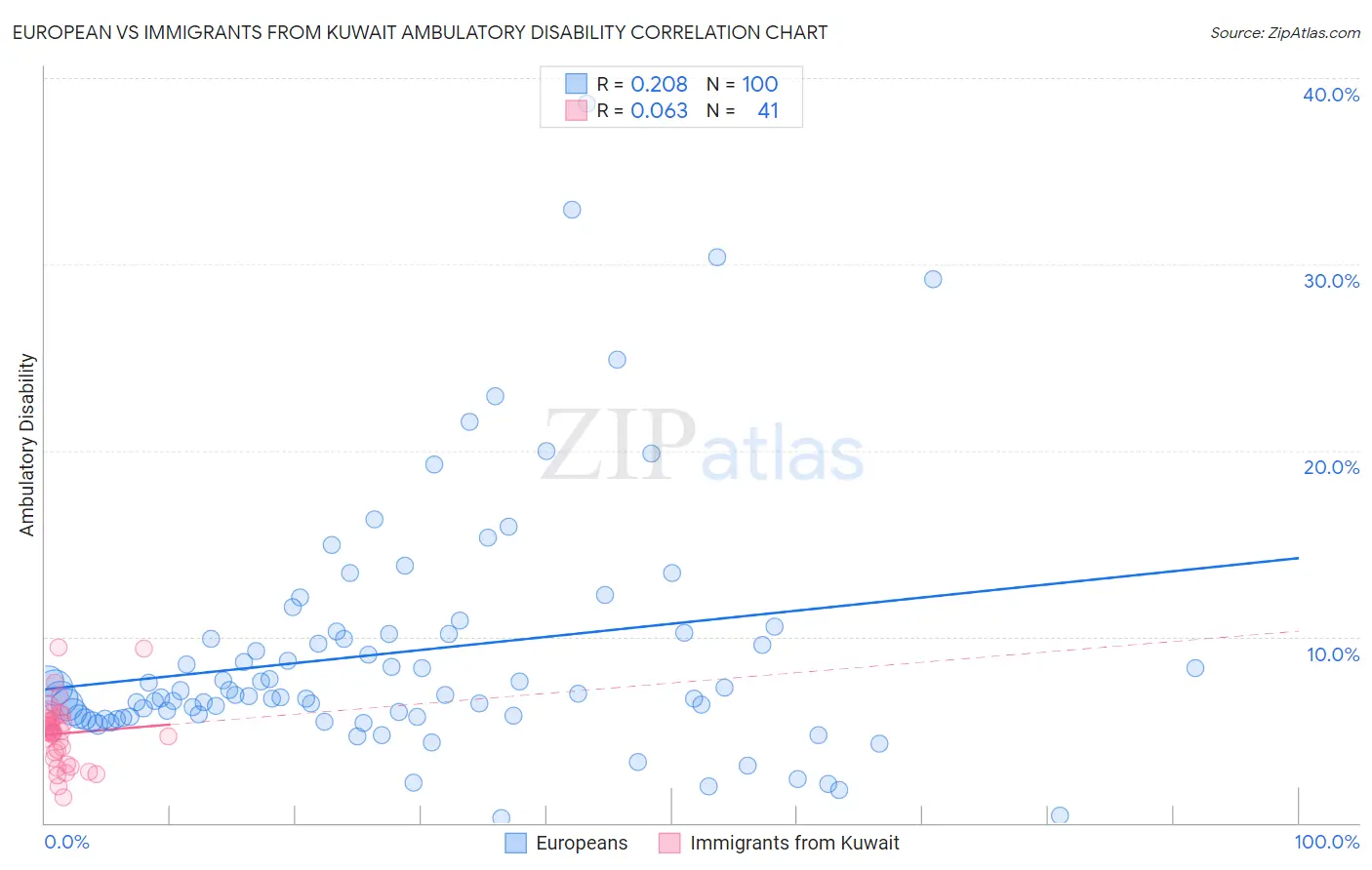 European vs Immigrants from Kuwait Ambulatory Disability