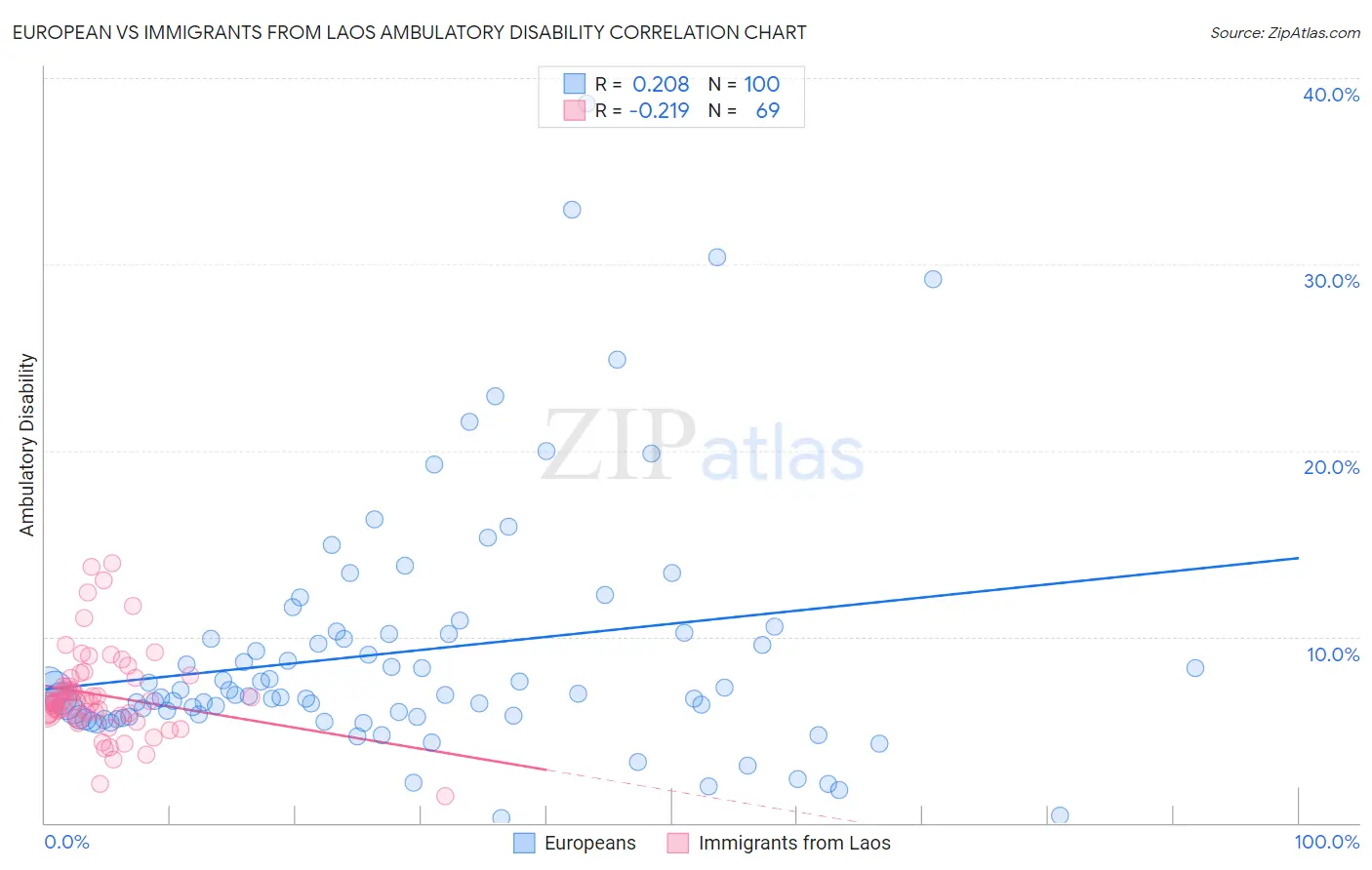 European vs Immigrants from Laos Ambulatory Disability