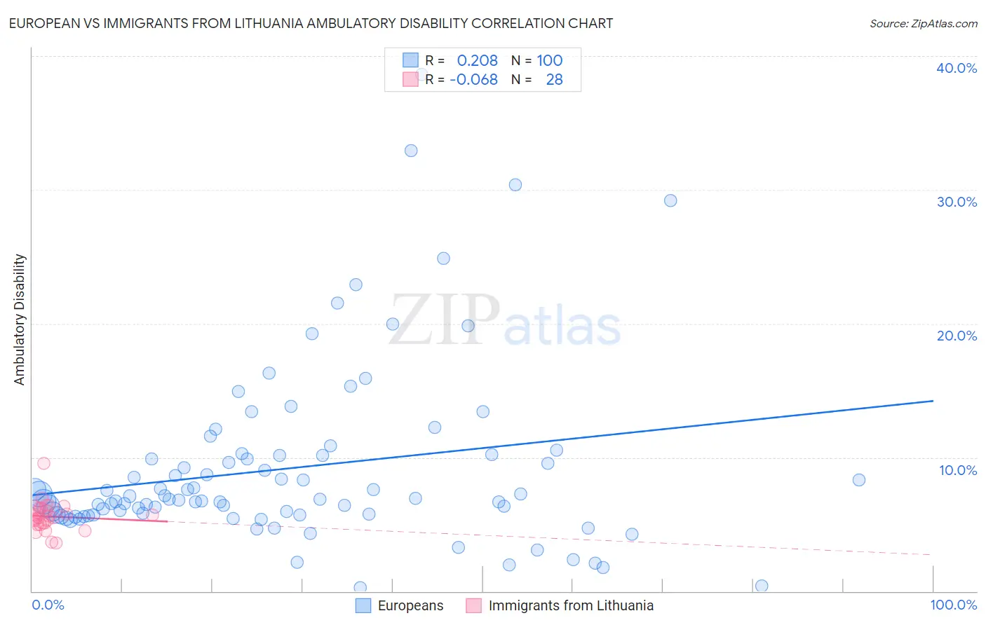 European vs Immigrants from Lithuania Ambulatory Disability