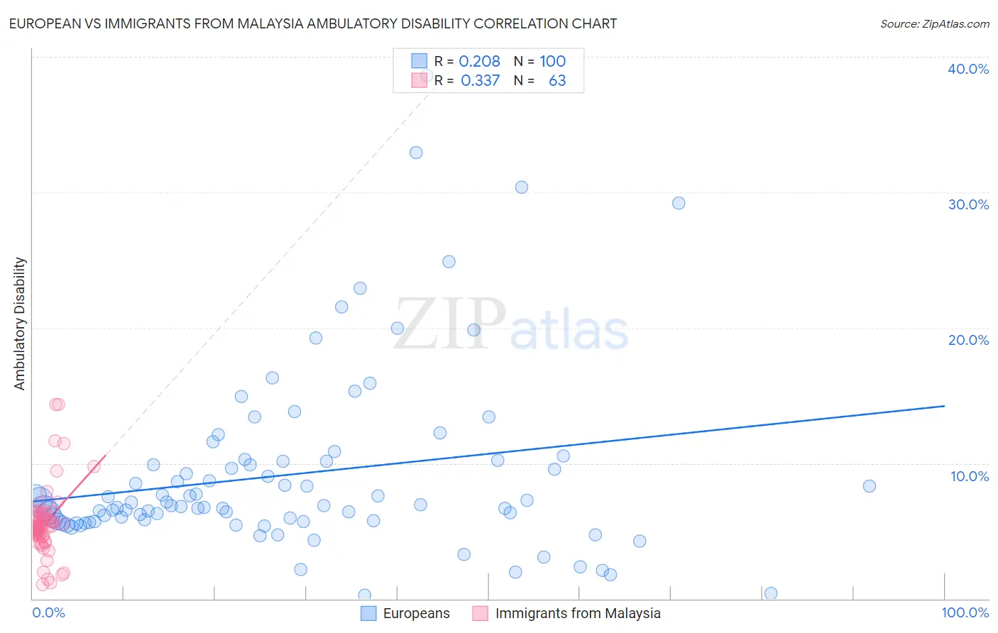 European vs Immigrants from Malaysia Ambulatory Disability