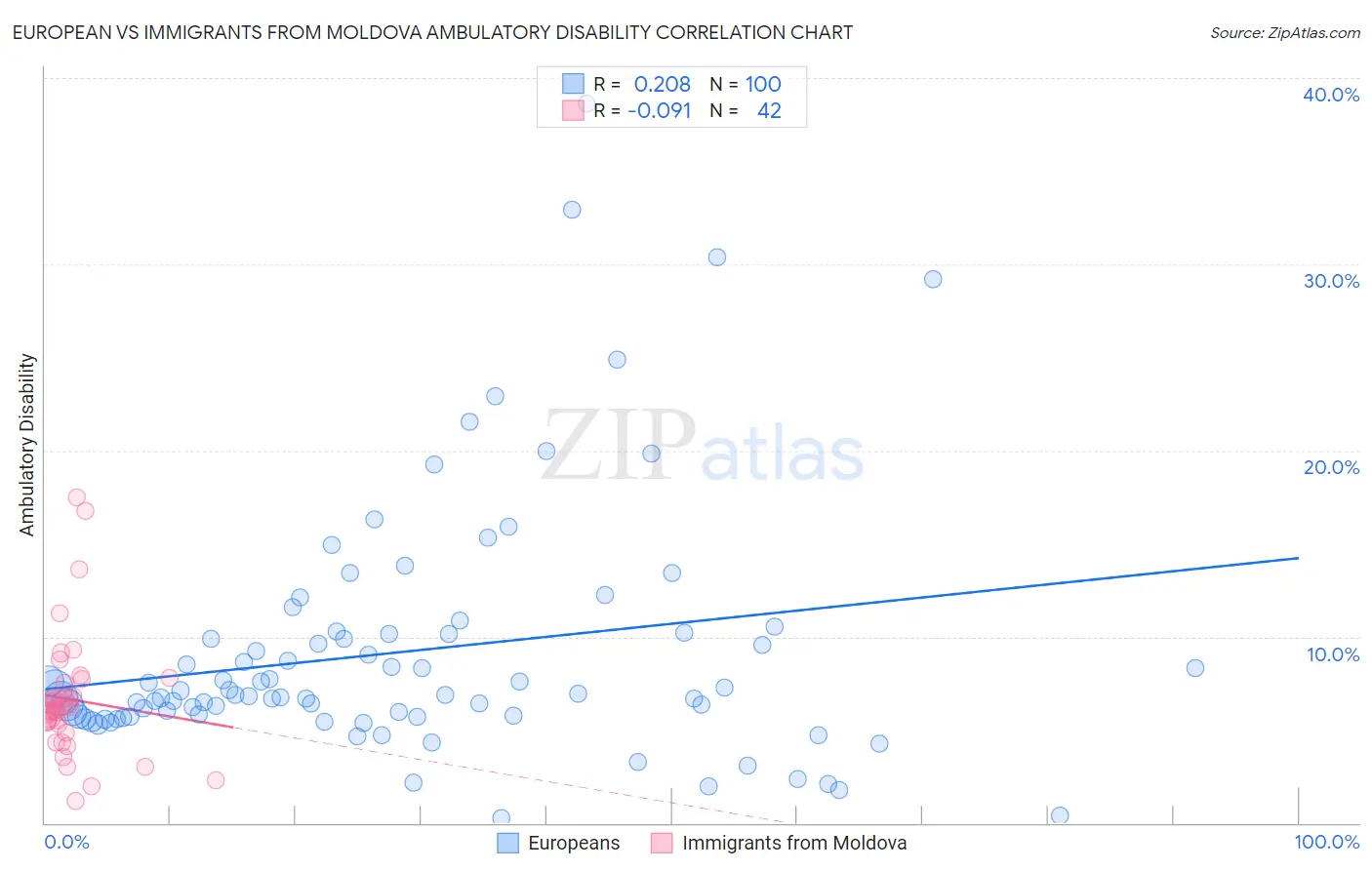 European vs Immigrants from Moldova Ambulatory Disability
