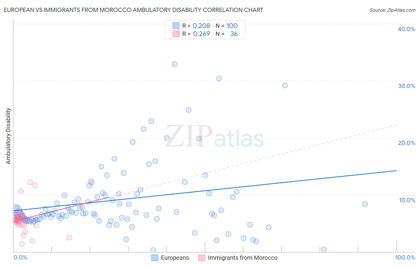 European vs Immigrants from Morocco Ambulatory Disability