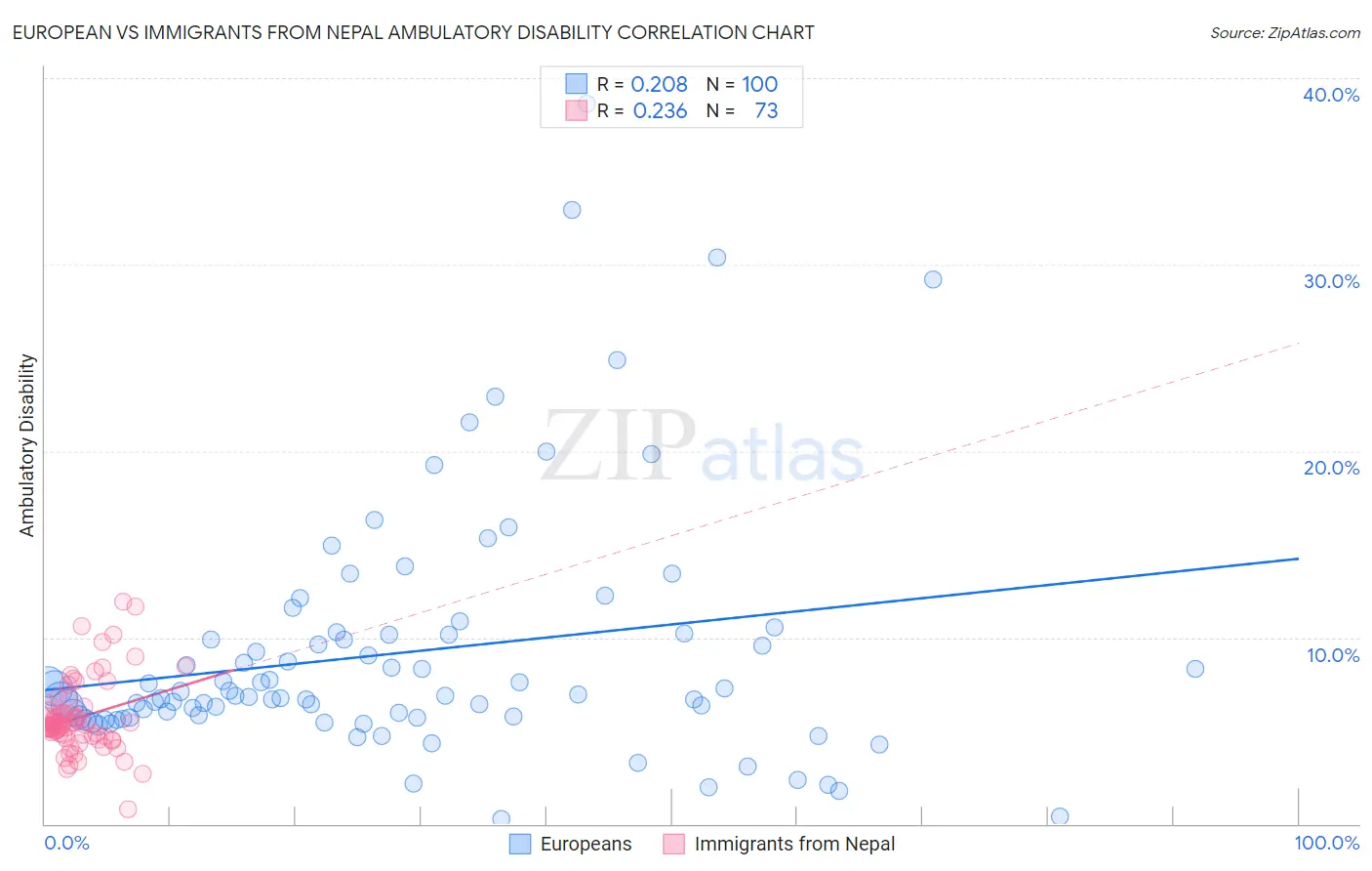 European vs Immigrants from Nepal Ambulatory Disability