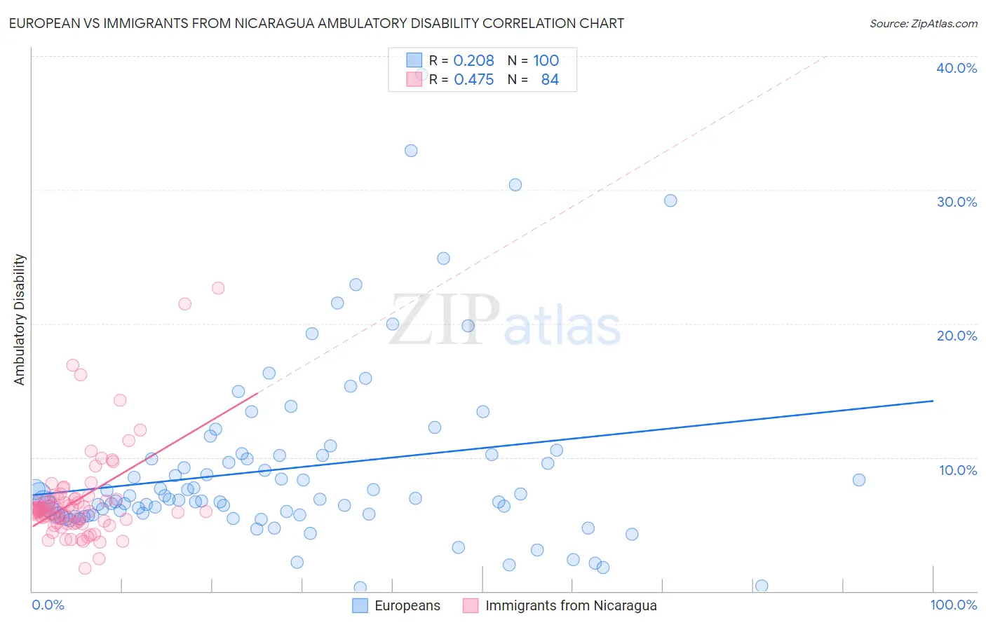 European vs Immigrants from Nicaragua Ambulatory Disability