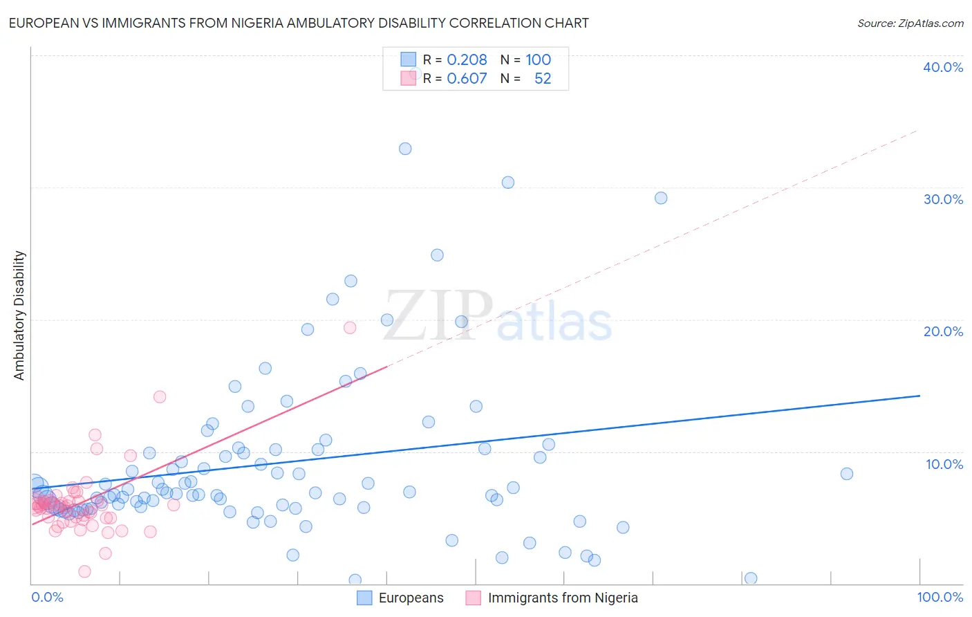 European vs Immigrants from Nigeria Ambulatory Disability
