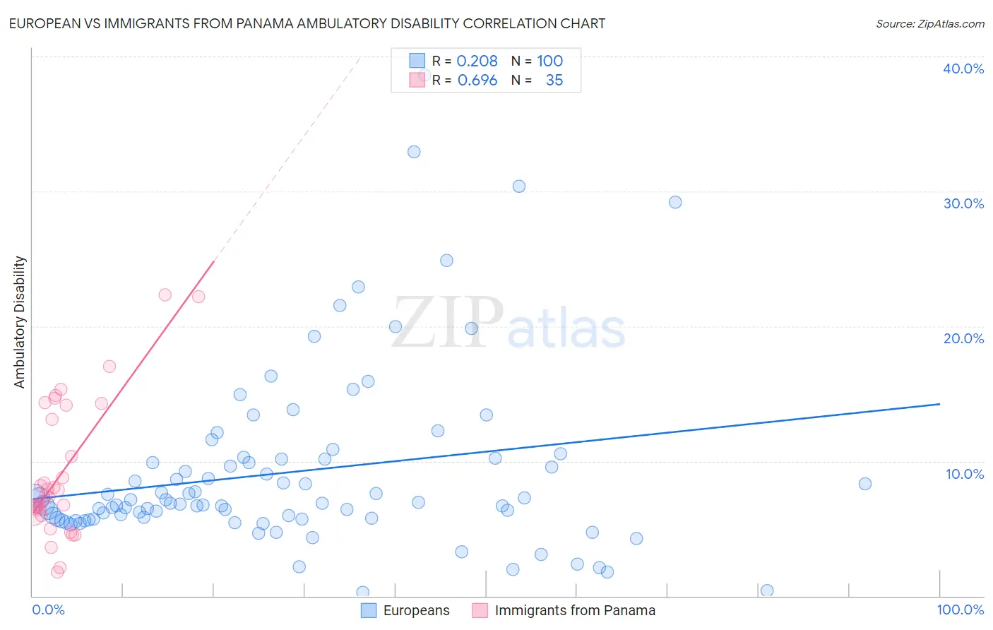 European vs Immigrants from Panama Ambulatory Disability