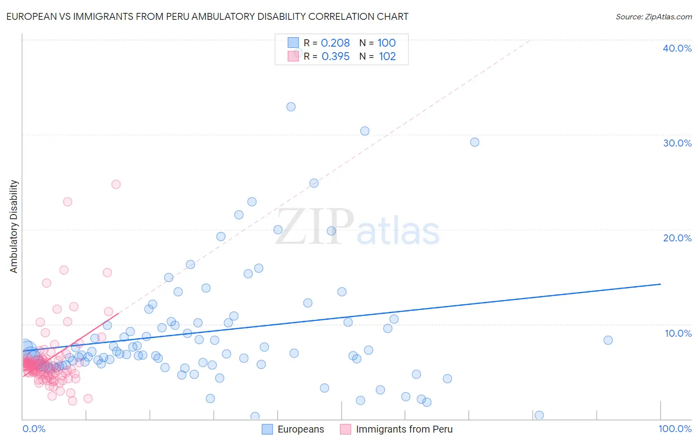 European vs Immigrants from Peru Ambulatory Disability