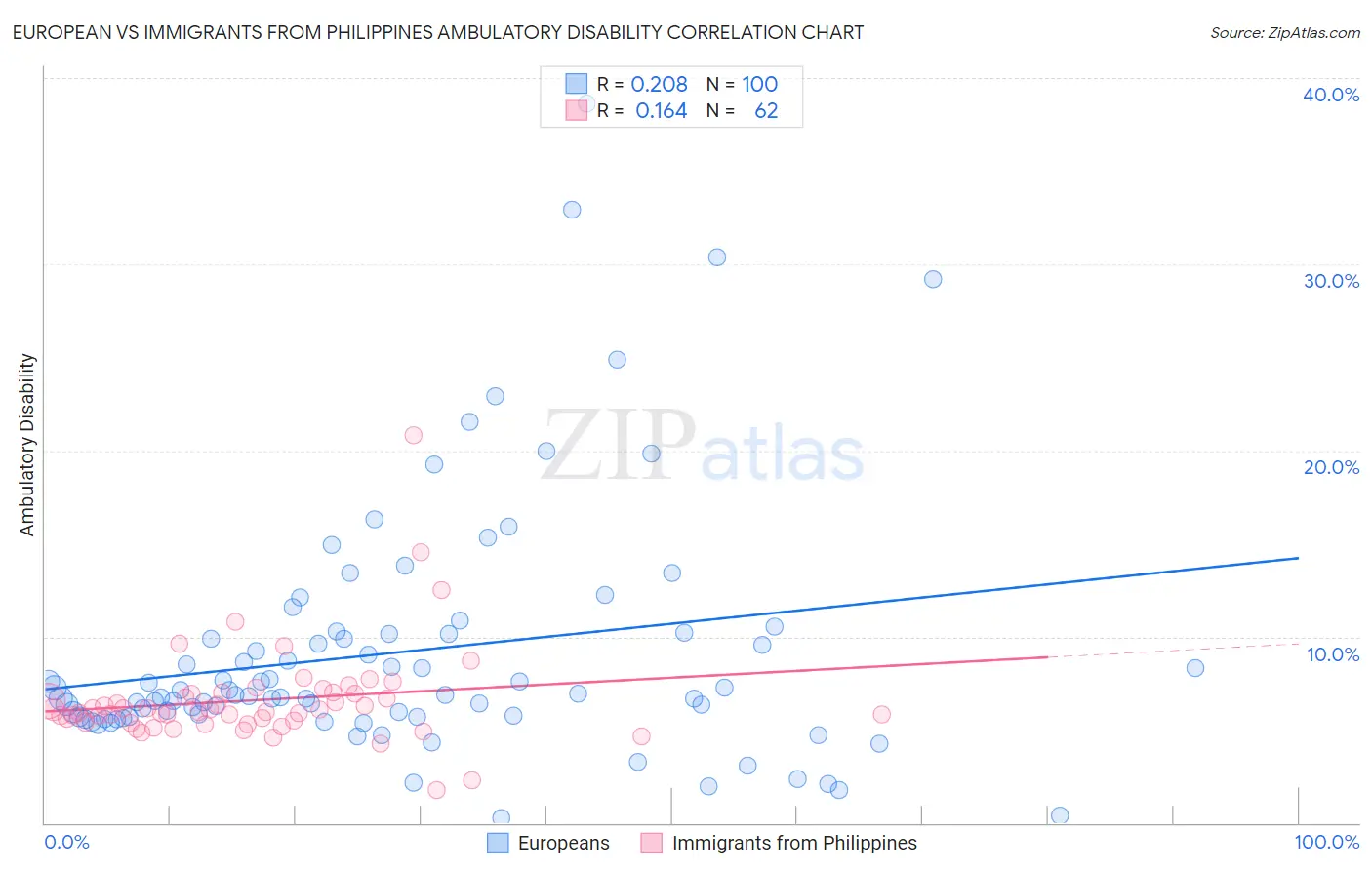 European vs Immigrants from Philippines Ambulatory Disability